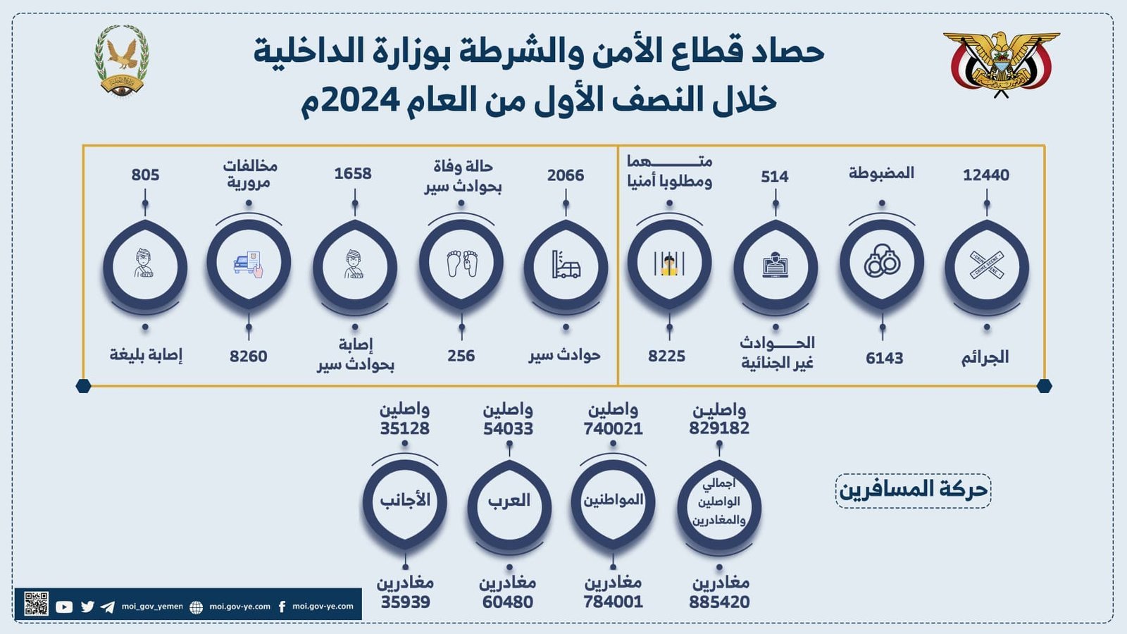اللواء الأمير: الأجهزة الأمنية تضبط 7728 متهما و497 مطلوبا أمنيا خلال النصف الأول من العام الجاري Image
