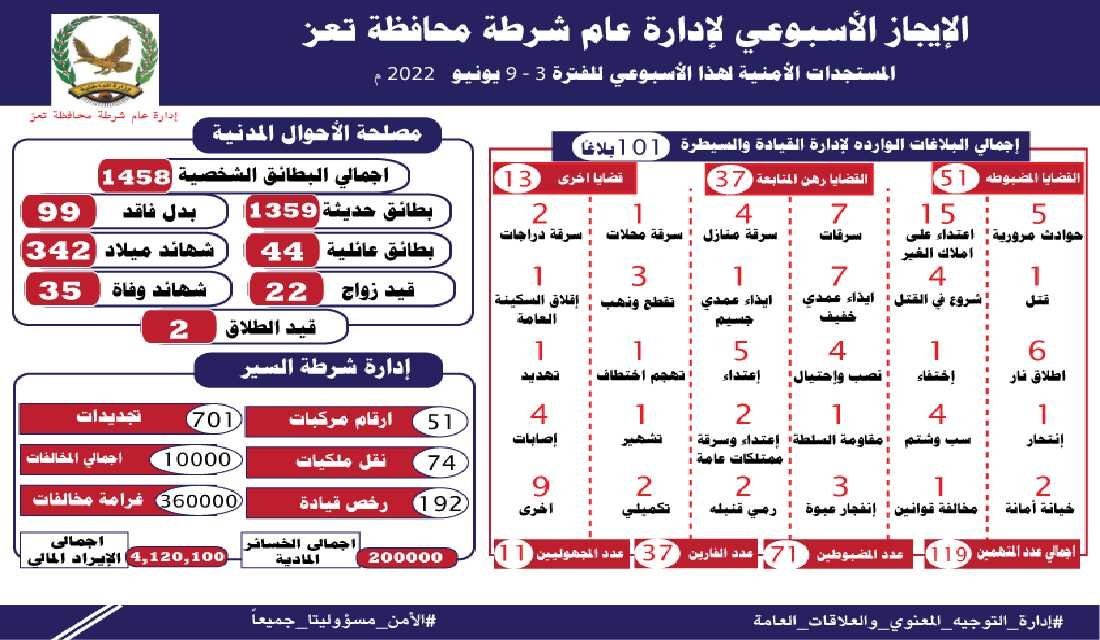 الإيجاز الأسبوعي لإدارة عام شرطة محافظة تعز .... المستجدات الأمنية لهذا الأسبوع للفترة من 3 - 9 يونيو 2022م Image