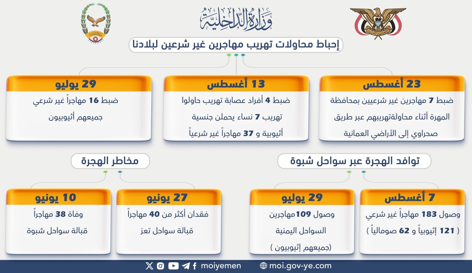 للمرة الثانية خلال شهر أغسطس إحباط عملية تهريب مهاجرين غير شرعيين في المهرة Image