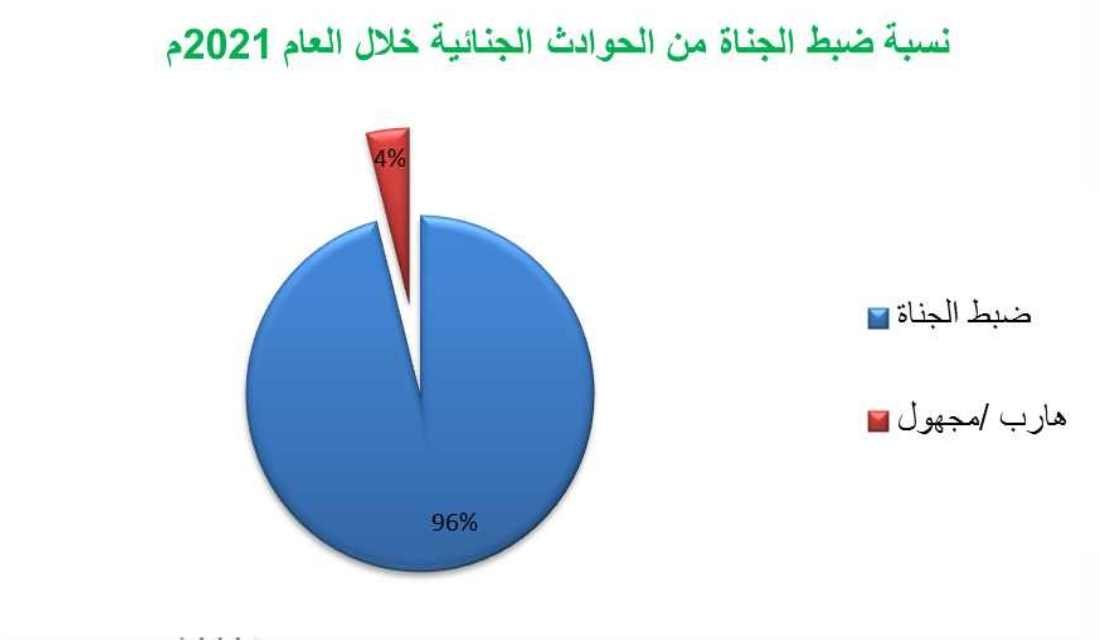 96 % نسبة ضبط الجناة للحوادث الجنائية خلال 2021 Image