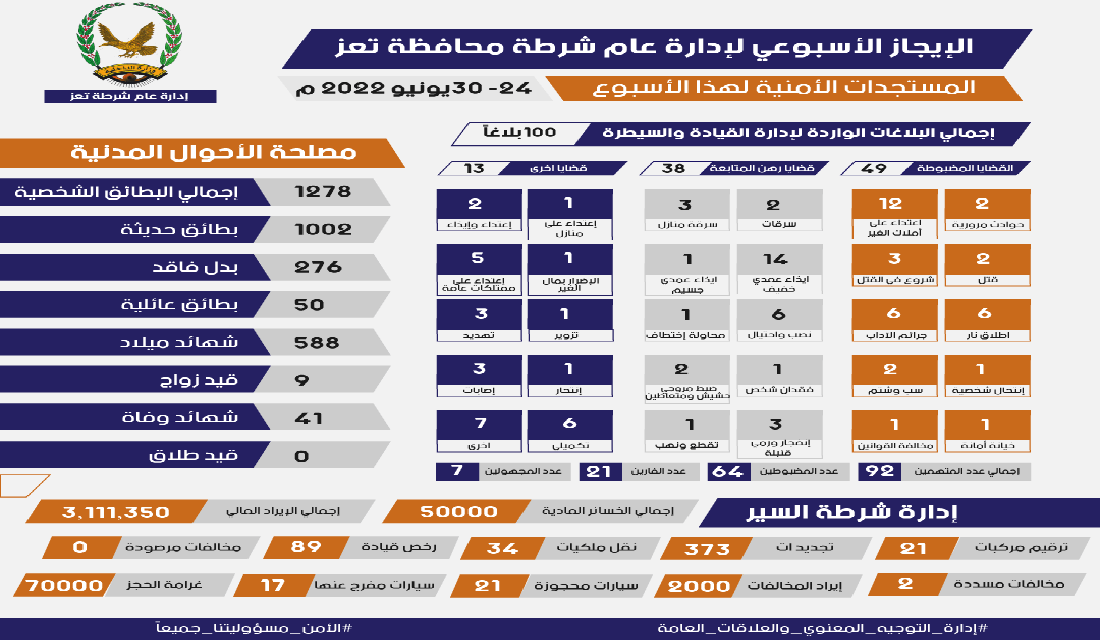 الإيجاز الأسبوعي لإدارة عام شرطة محافظة تعز .... المستجدات الأمنية لهذا الأسبوع للفترة من 24 - 30 يونيو 2022م Image