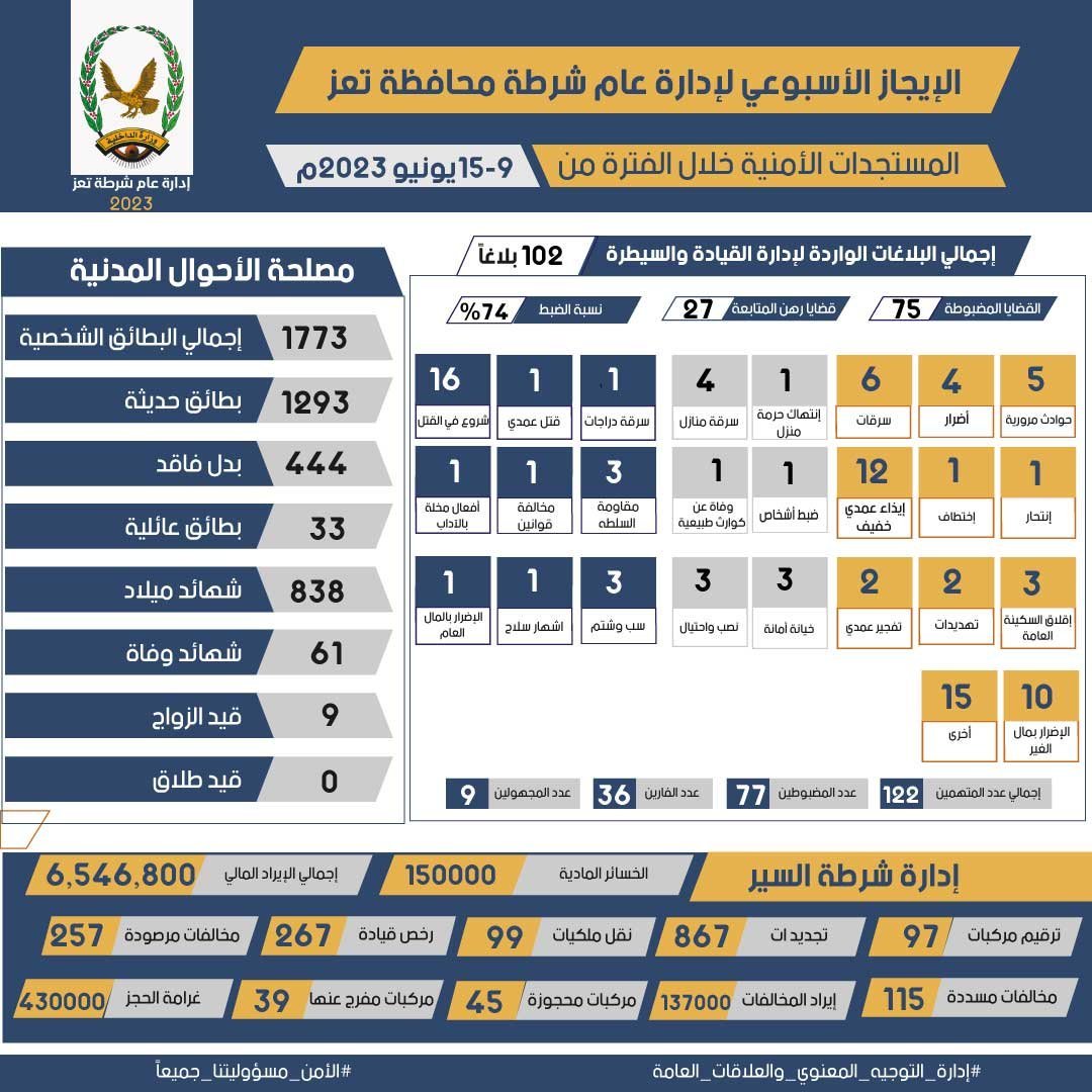 الإيجاز الاسبوعي لإدارة عام شرطة محافظة تعز ... المستجدات الأمنية خلال الفترة من : 9- 15 يونيو 2023م Image