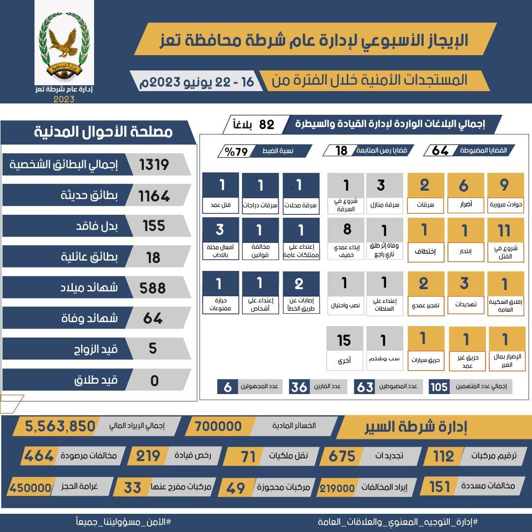 الإيجاز الاسبوعي لإدارة عام شرطة محافظة تعز ... المستجدات الأمنية خلال الفترة من : 16 - 22 يونيو 2023م Image