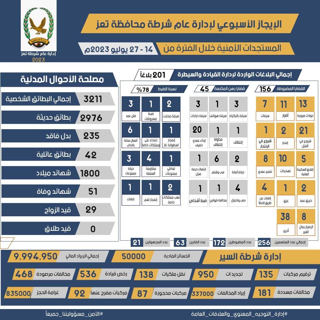 الإيجاز الاسبوعي لإدارة عام شرطة محافظة تعز ... المستجدات الأمنية خلال الفترة من : 14 - 27 يوليو 2023م Image