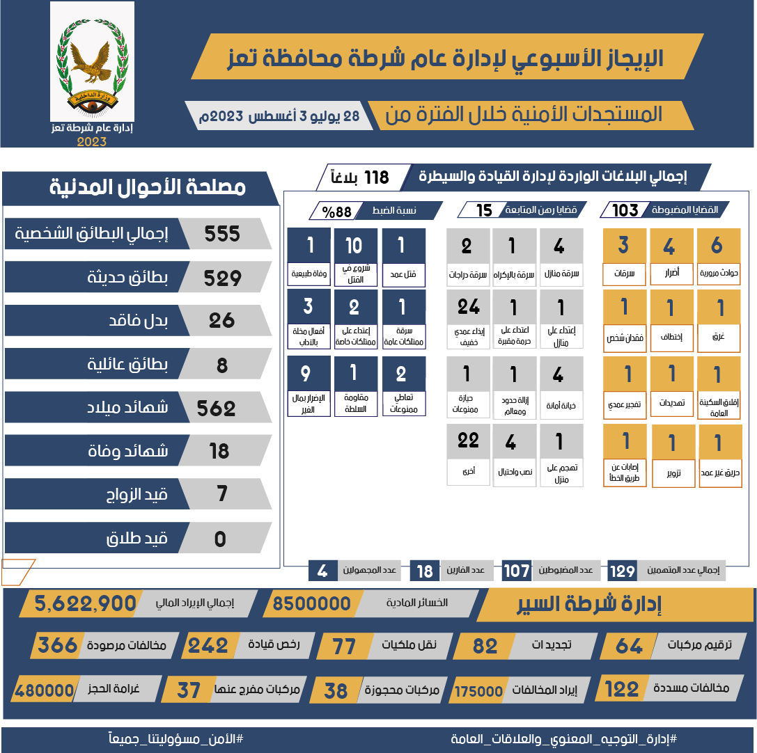 الإيجاز الاسبوعي لإدارة عام شرطة محافظة تعز ... المستجدات الأمنية خلال الفترة من : 28 يوليو - 3 أغسطس 2023م Image