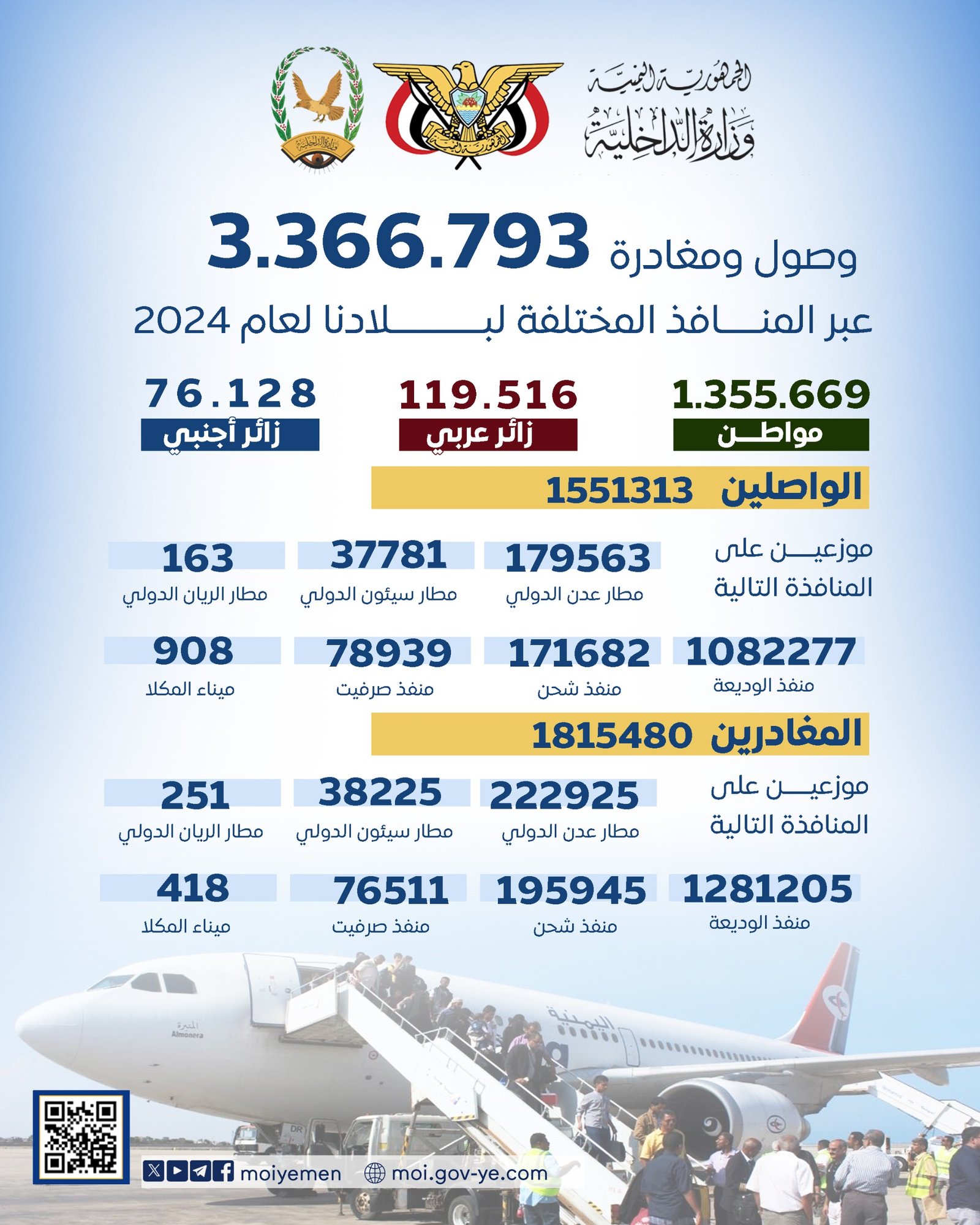 وصول ومغادرة 3366793 شخصا عبر المنافذ المختلفة لبلادنا العام الماضي Image