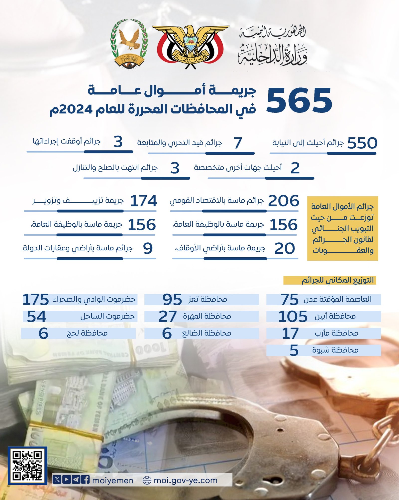 ضبط 558 جريمة أموال عامة في المحافظات المحررة العام الماضي 2024م Image