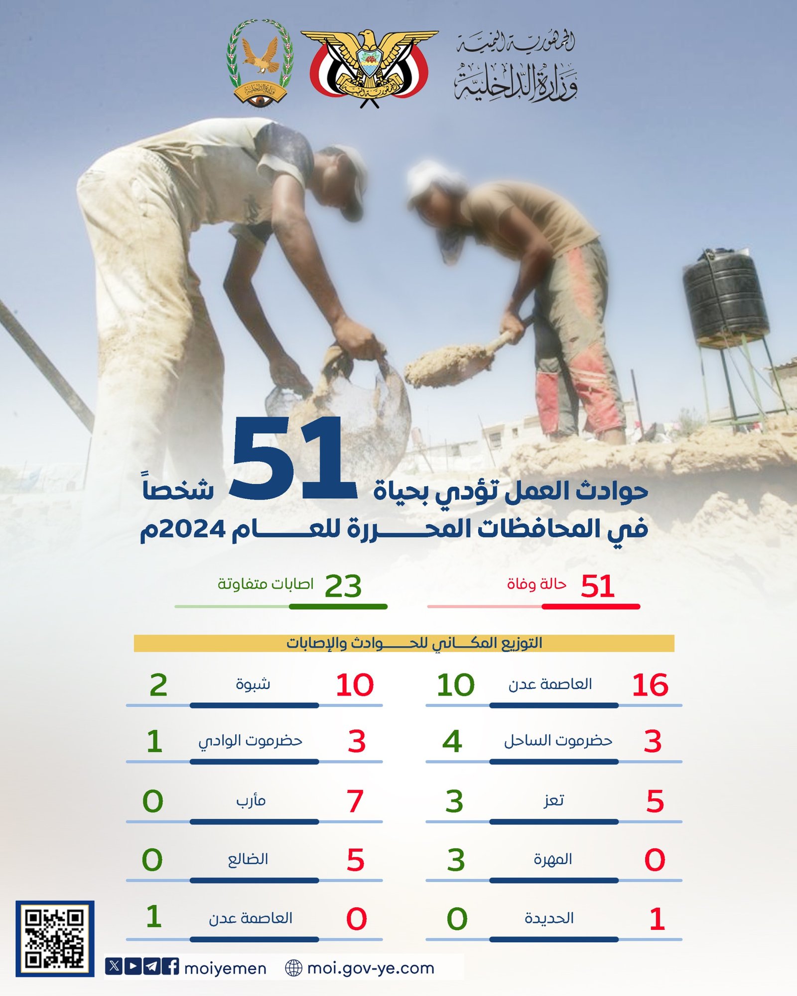 حوادث العمل تؤدي بحياة 51 شخصا واصابة 23 أخرين العام الماضي Image