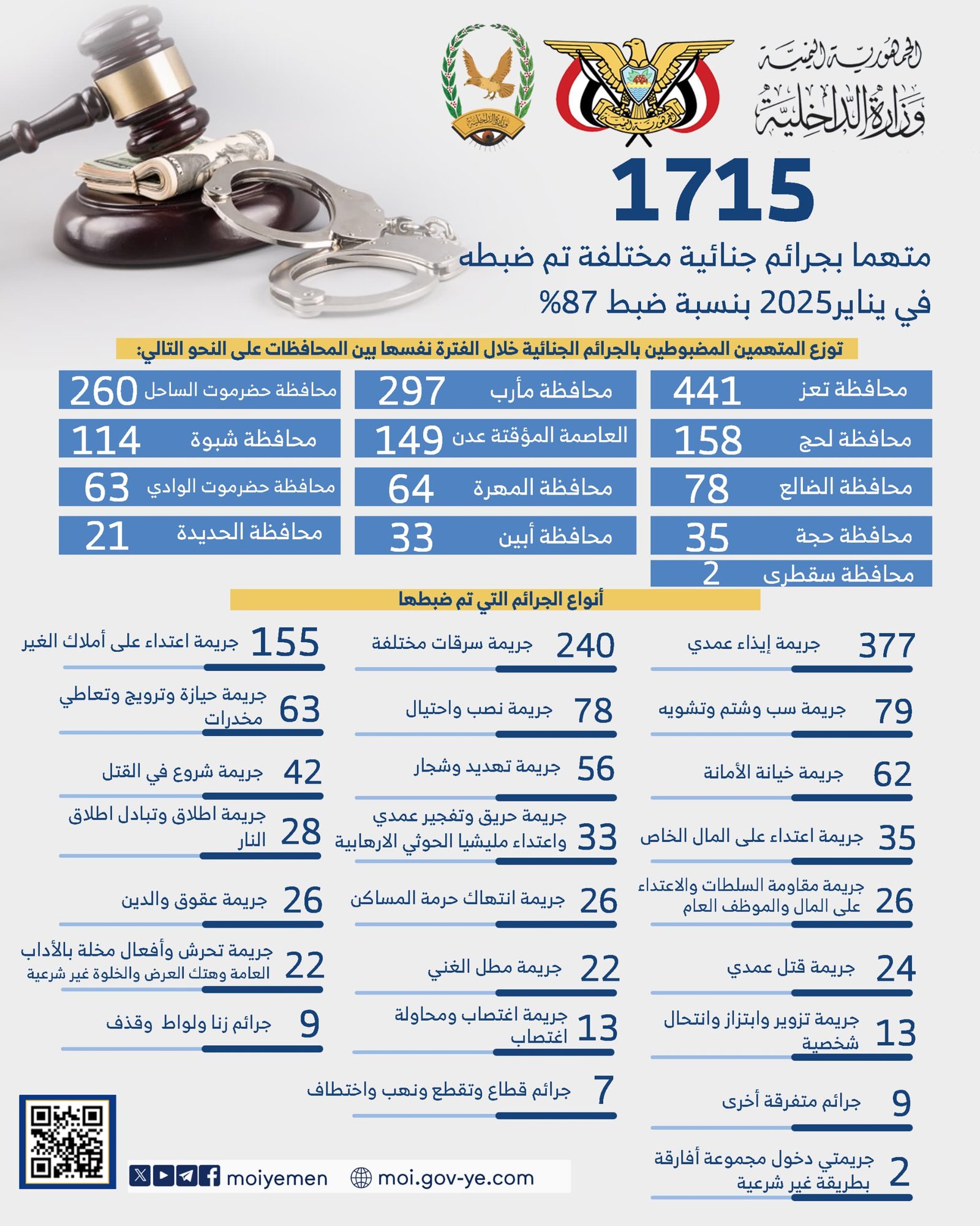 ضبط 1715 متهما بجرائم جنائية مختلفة لشهر يناير المنصرم بنسبة ضبط 87% Image
