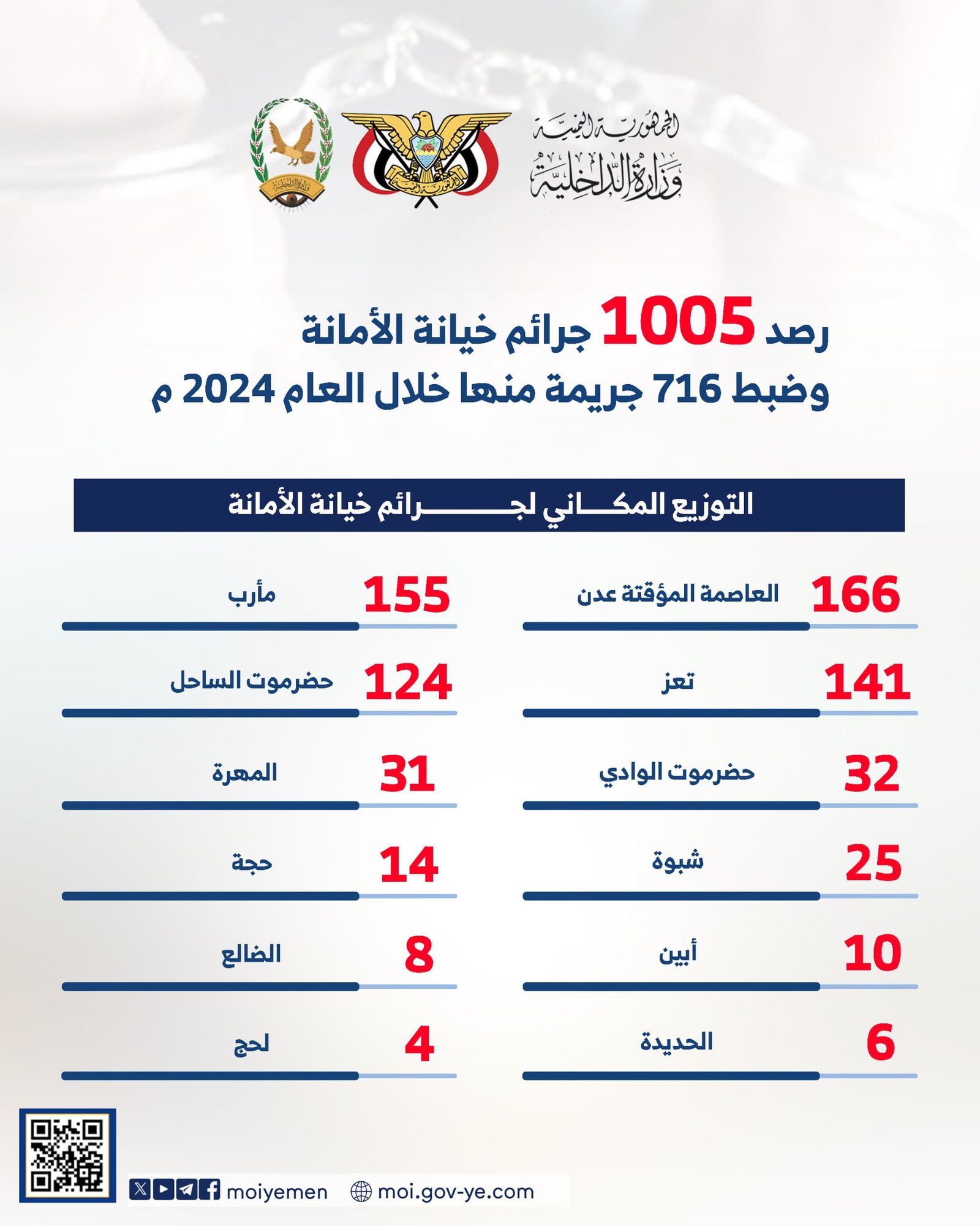 رصد 1005 جرائم خيانة الأمانة وضبط 716 جريمة منها خلال العام 2024م Image