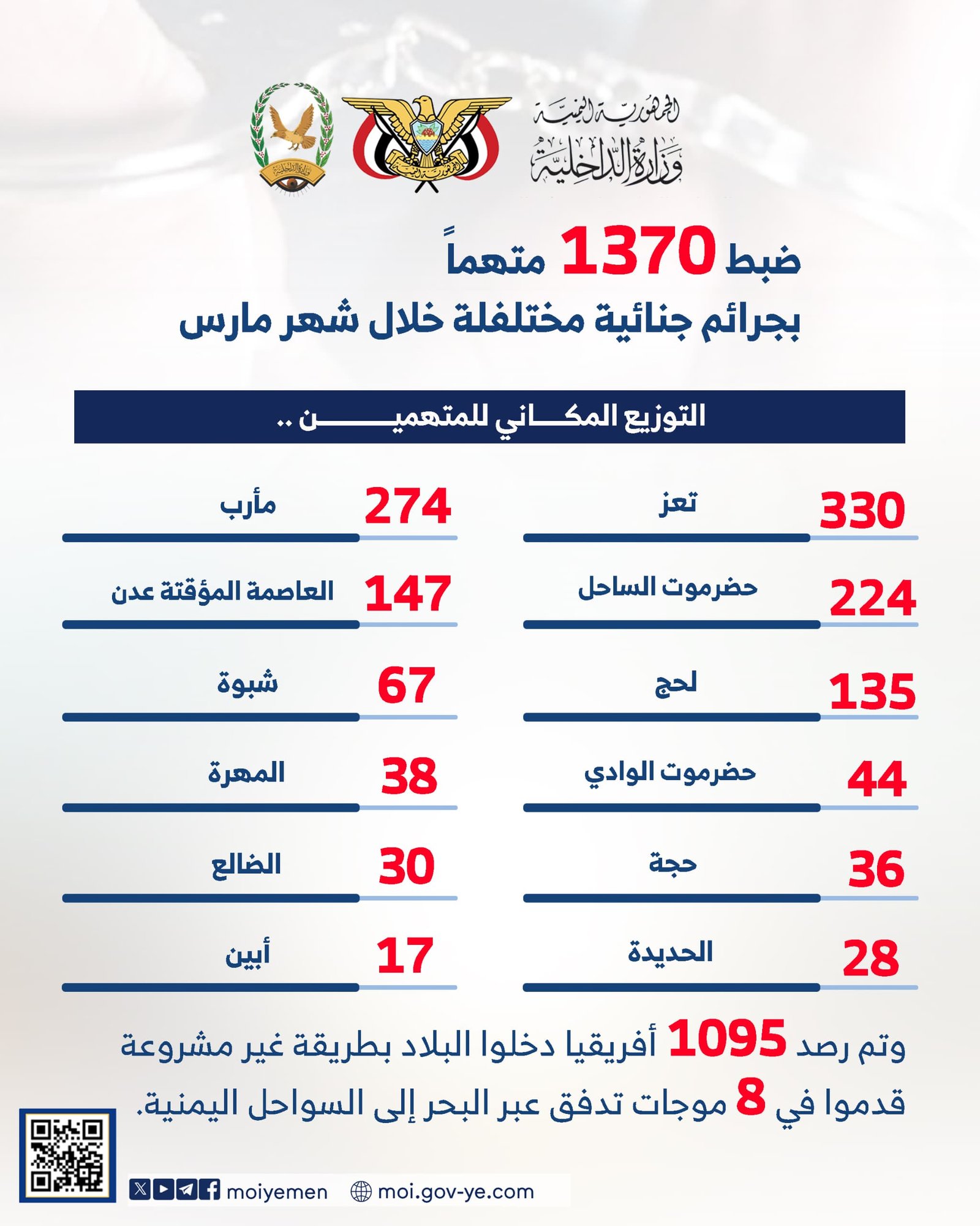 ضبط 1370 متهما بجرائم جنائية مختلفة خلال شهر مارس Image