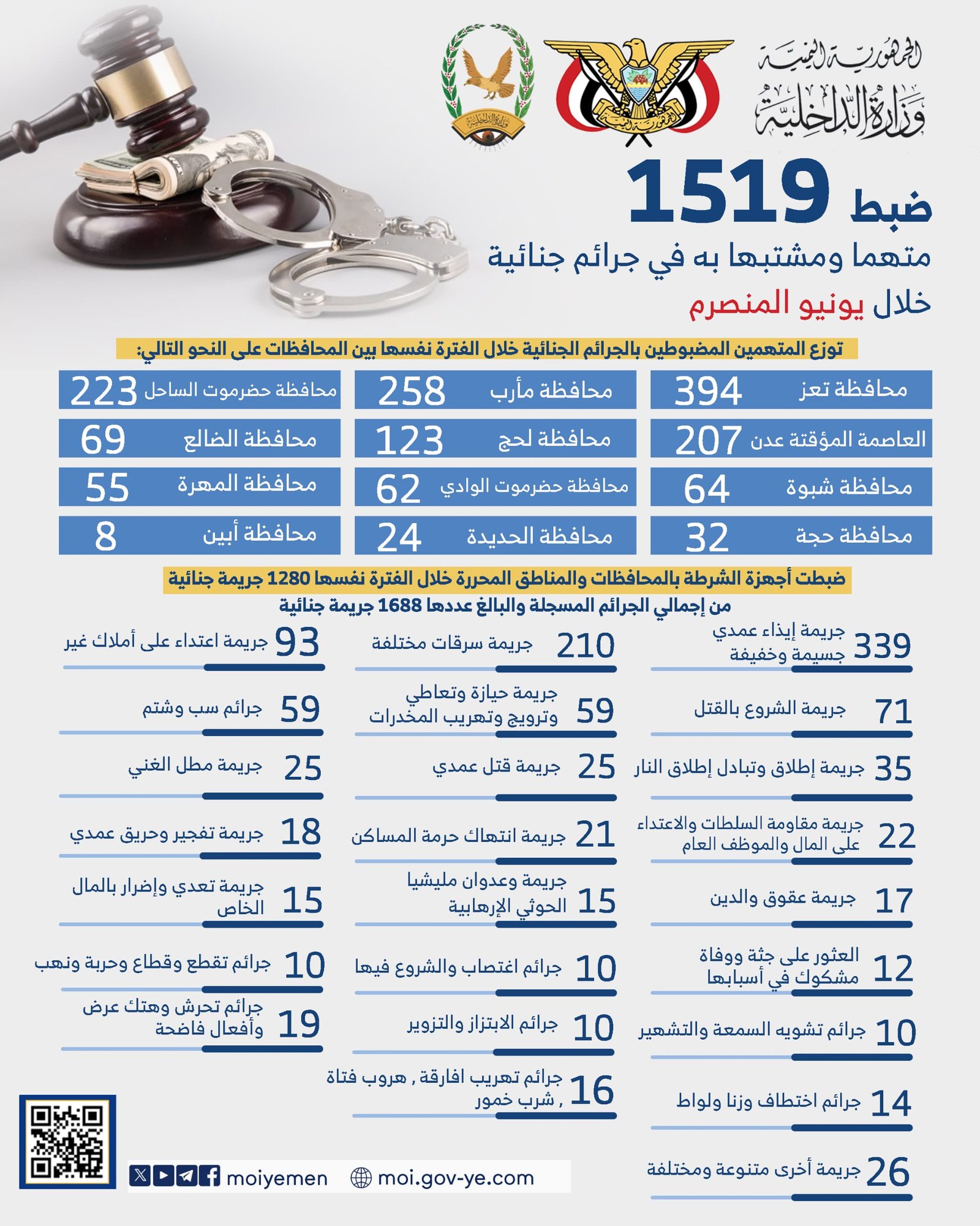 ضبط 1519 متهما ومشتبها به في جرائم جنائية خلال يونيو المنصرم Image