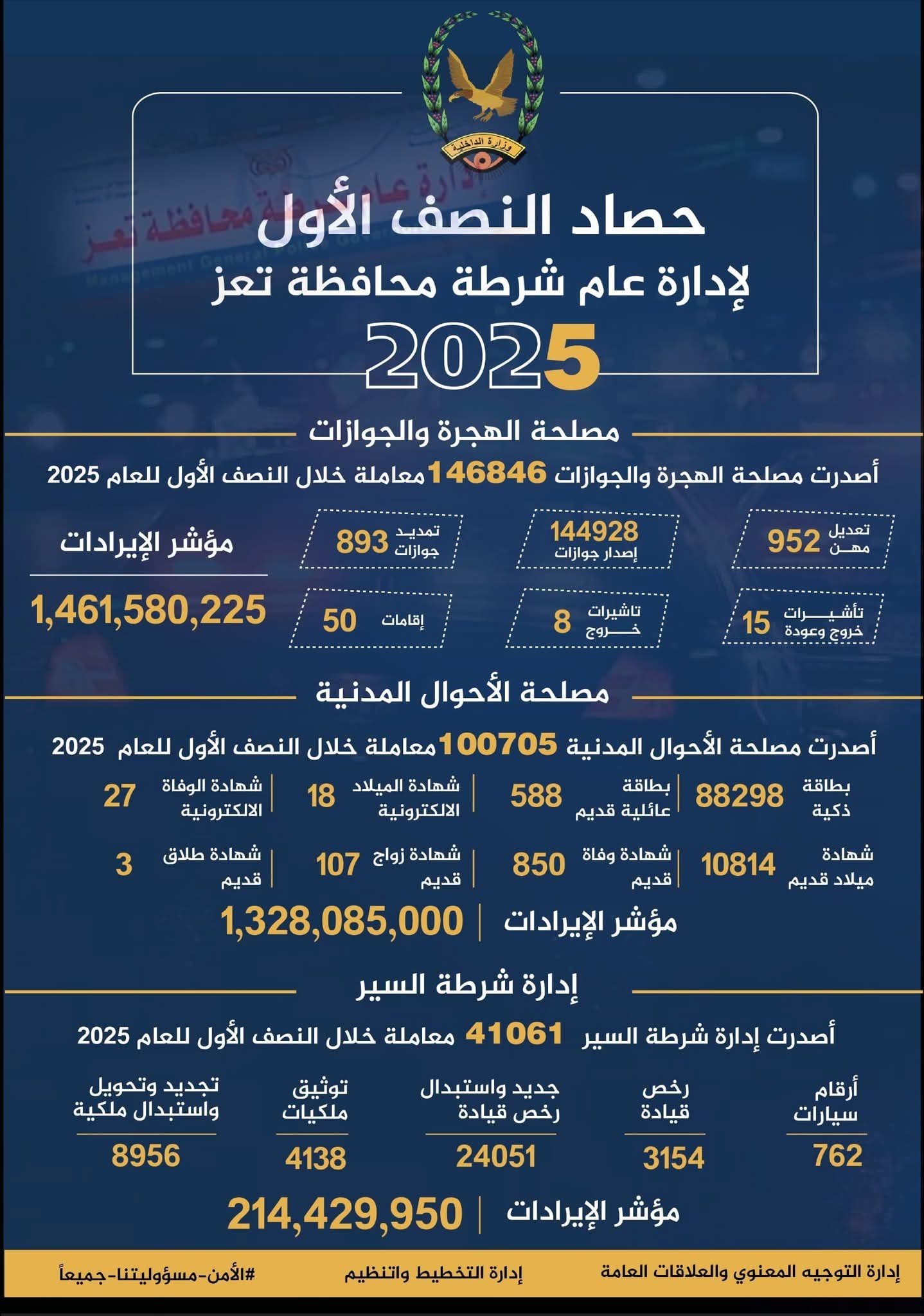 شرطة تعز تتلقى خلال النصف الأول من العام الجاري بلاغا ب 2263 جريمة وبنسبة ضبط بلغت 92% Image