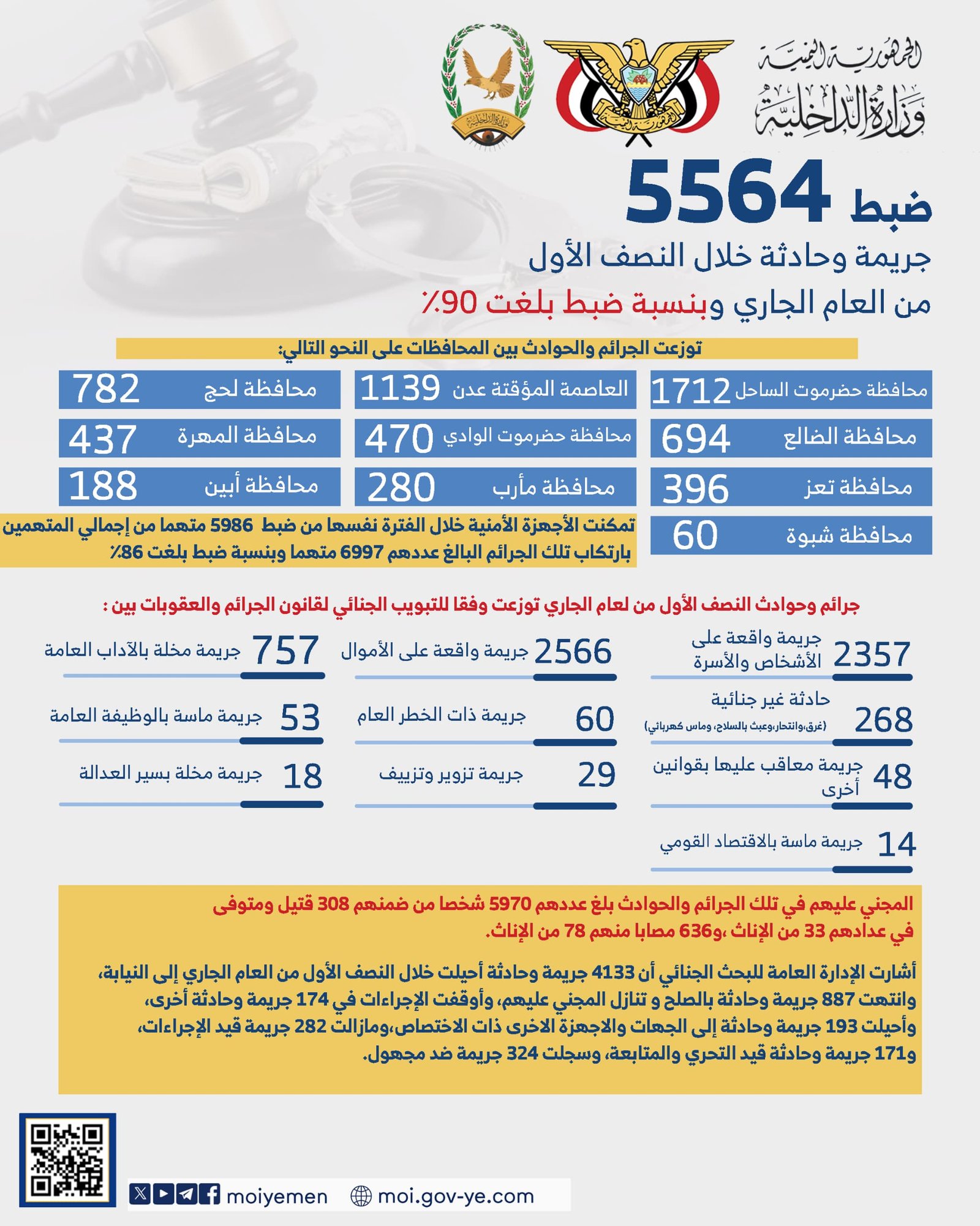 ضبط 5564 جريمة وحادثة خلال النصف الأول من العام الجاري وبنسبة ضبط بلغت 90٪ Image