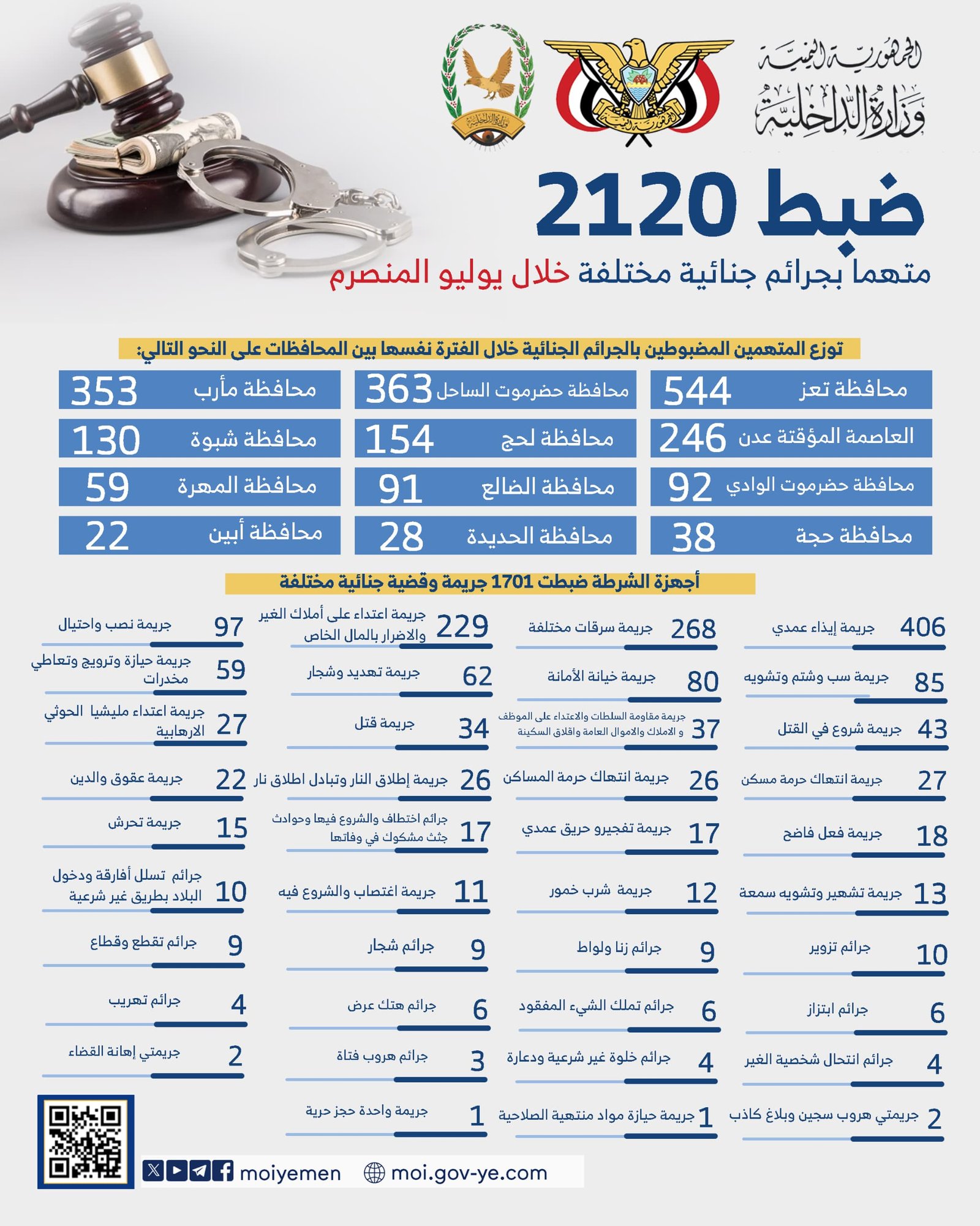 ضبط 2120 متهما بجرائم جنائية مختلفة خلال يوليو المنصرم Image