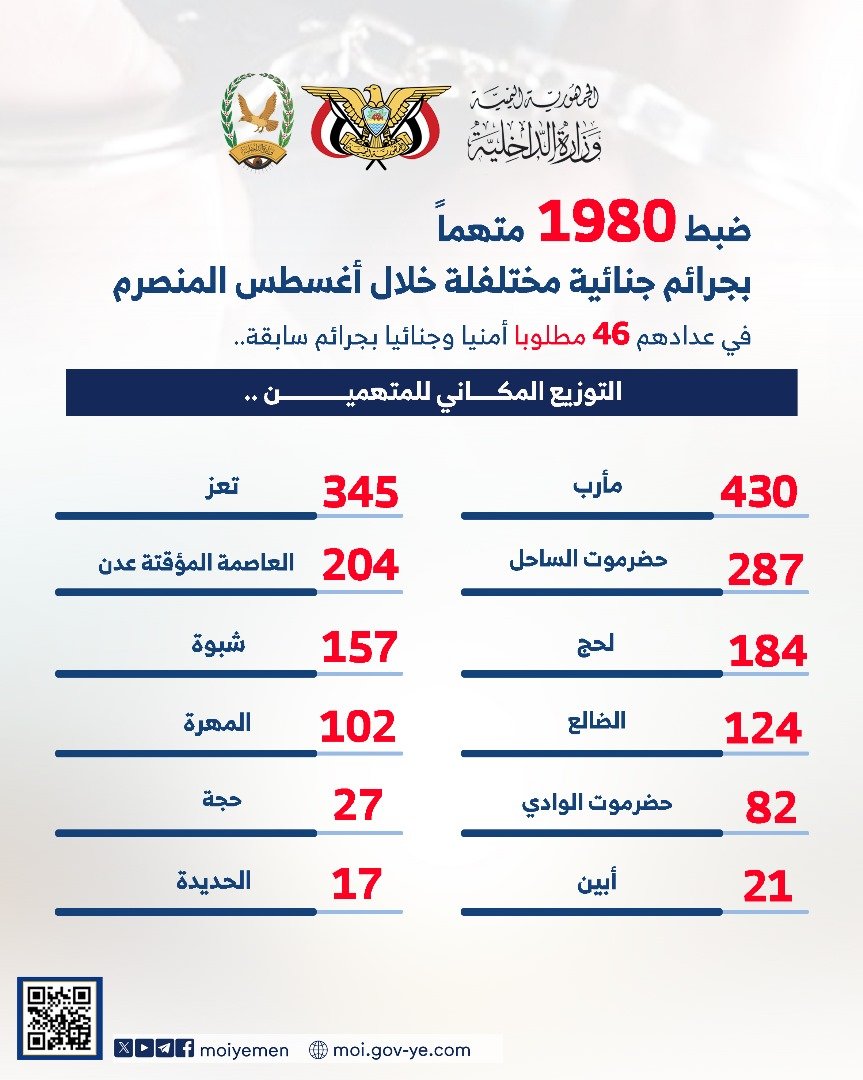 ضبط 1980 متهما بجرائم جنائية مختلفة خلال أغسطس المنصرم Image