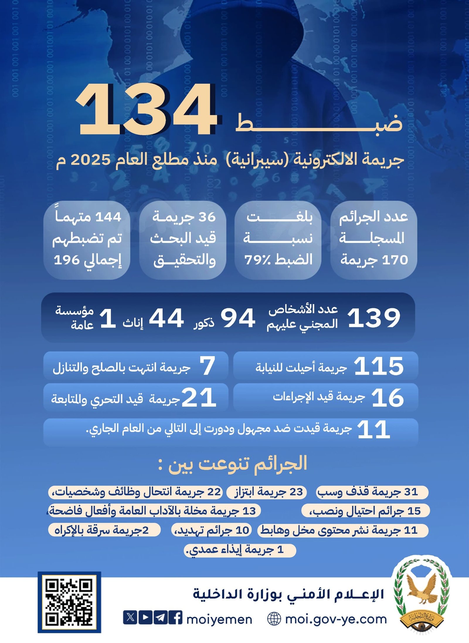 ضبط 134 جريمة الالكترونية (سيبرانية)  منذ مطلع العام 2025 م Image