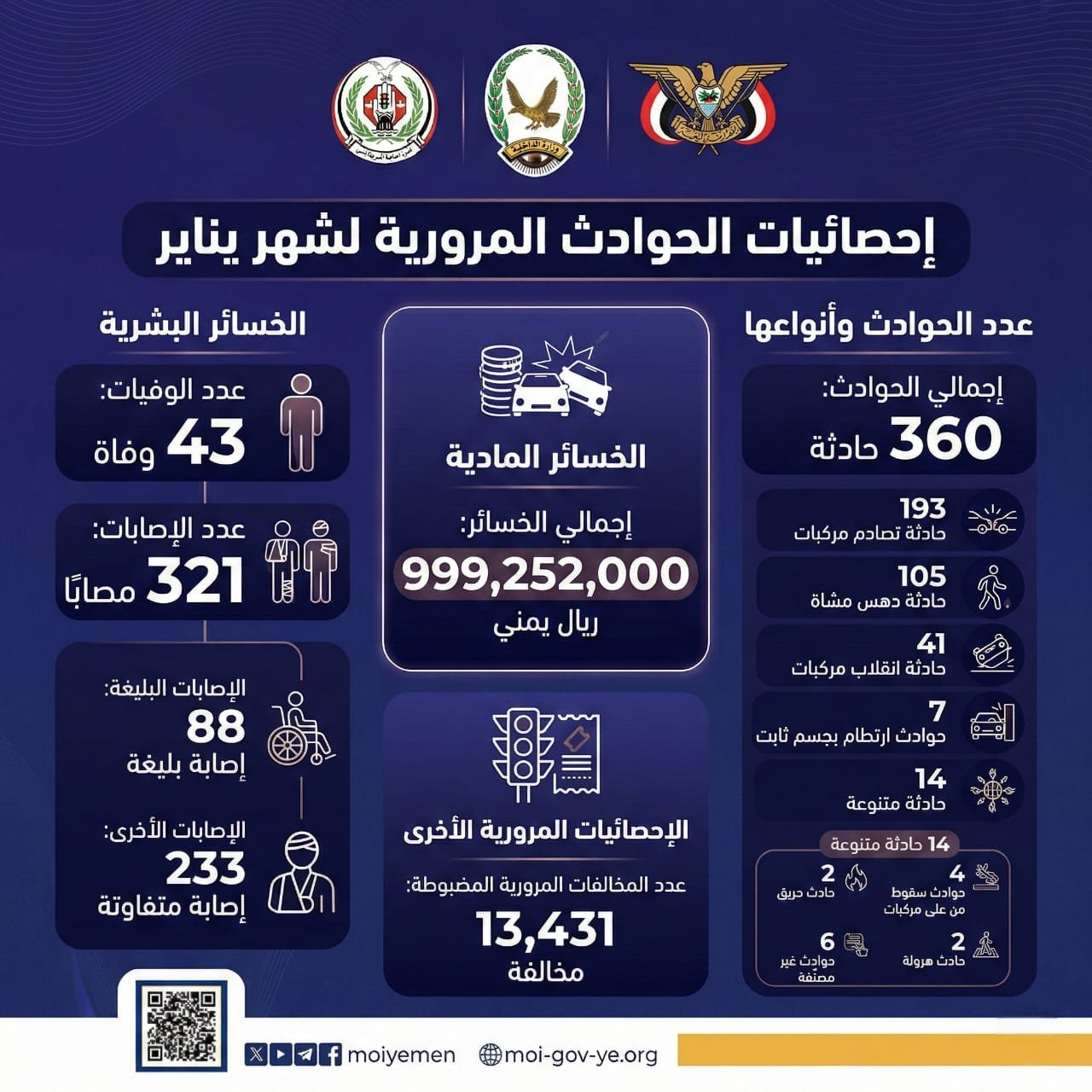 حوادث السير تحصد حياة 43 شخصا خلال يناير المنصرم Image