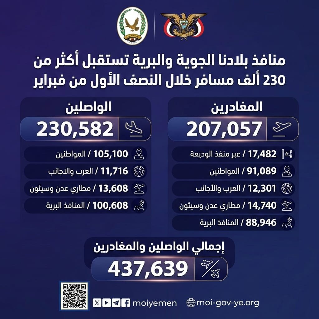 منافذ بلادنا الجوية والبرية تستقبل أكثر من 230 ألف مسافر خلال النصف الأول من فبراير Image