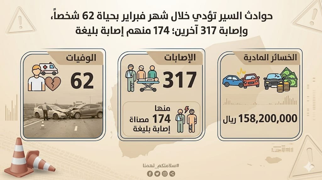حوادث السير تحصد حياة 62 شخصا خلال  فبراير الفائت Image