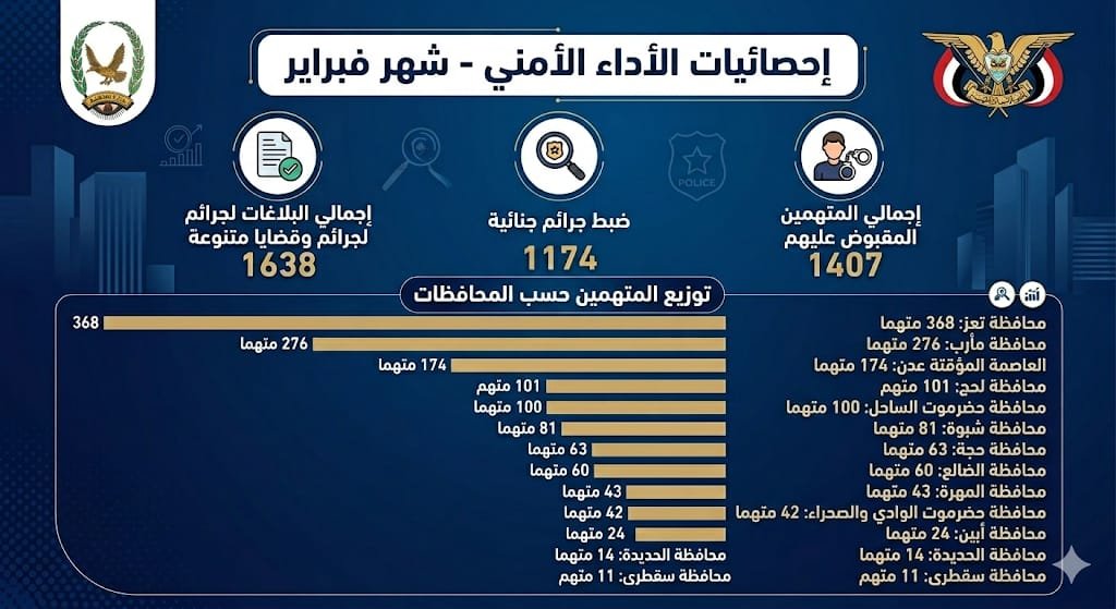 ضبط 1174 جريمة جنائية خلال شهر فبراير الفائت Image