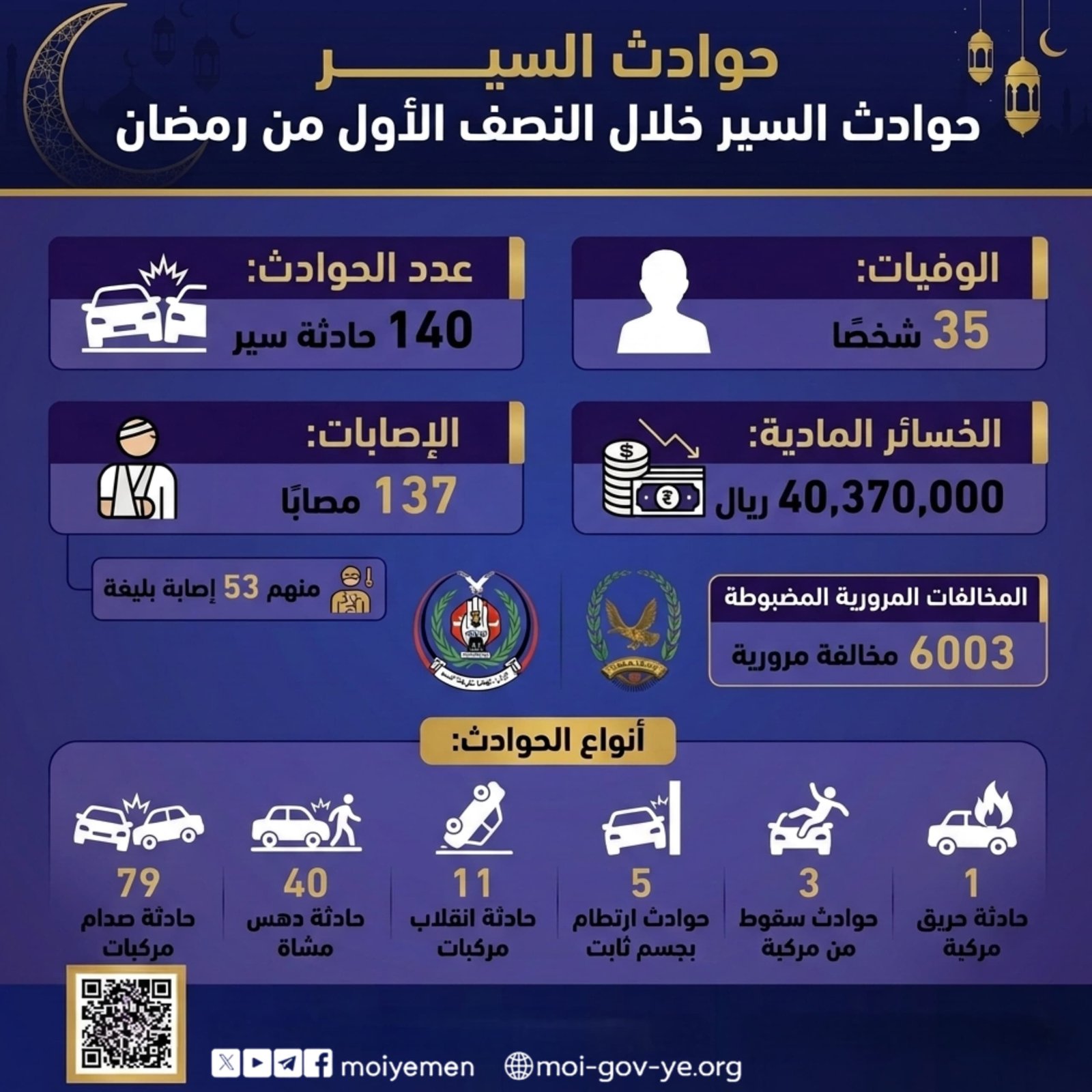 حوادث السير تحصد حياة 35 شخصا خلال  النصف الاول من شهر رمضان المبارك Image