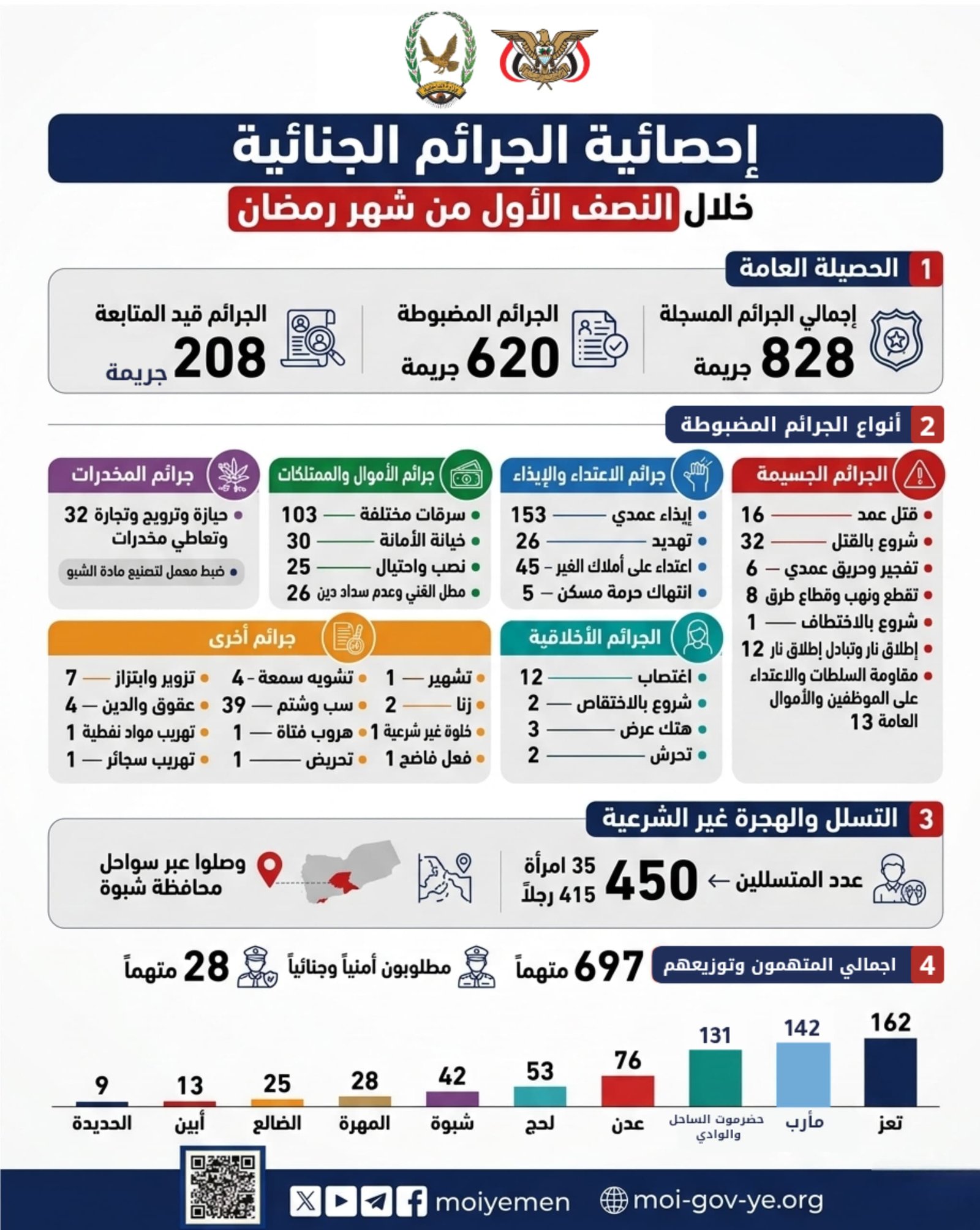 ضبط 620 جريمة جنائية خلال النصف الأول من شهر رمضان المبارك  Image