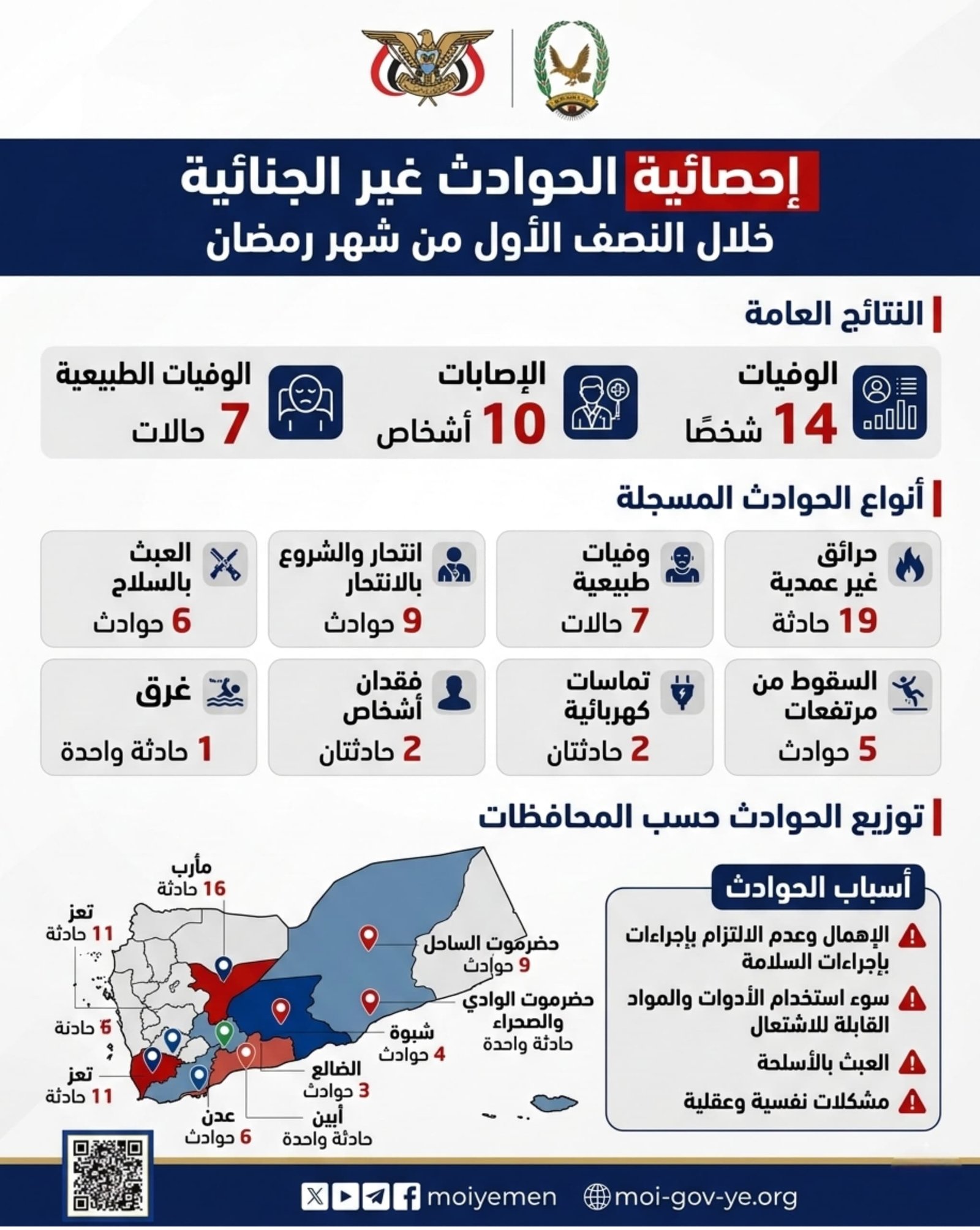 وفاة 14 شخصا وإصابة 10 أخرين في حوادث غير جنائية خلال النصف الاول من شهر رمضان  Image