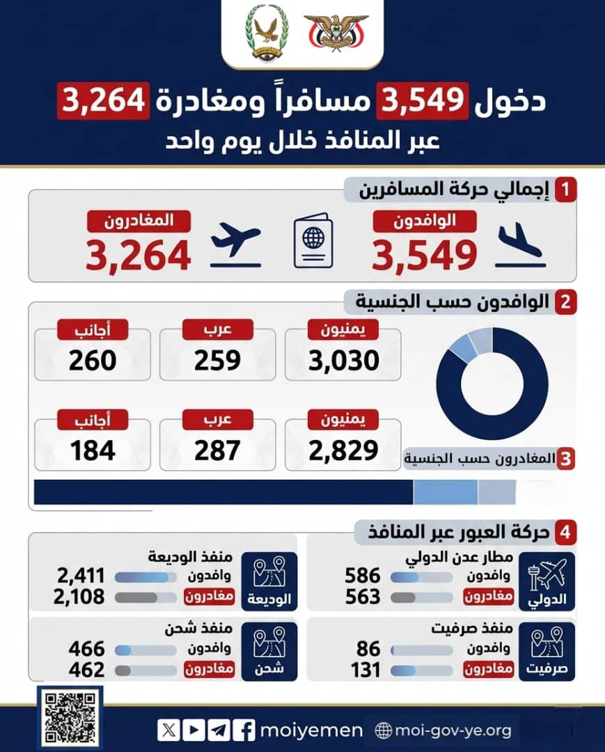 تسجيل دخول 3549 مسافراً ومغادرة 3264 عبر المنافذ أمس Image