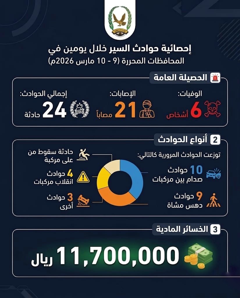 وفاة واصابة 27 شخصا بحوادث مرورية خلال يومين Image