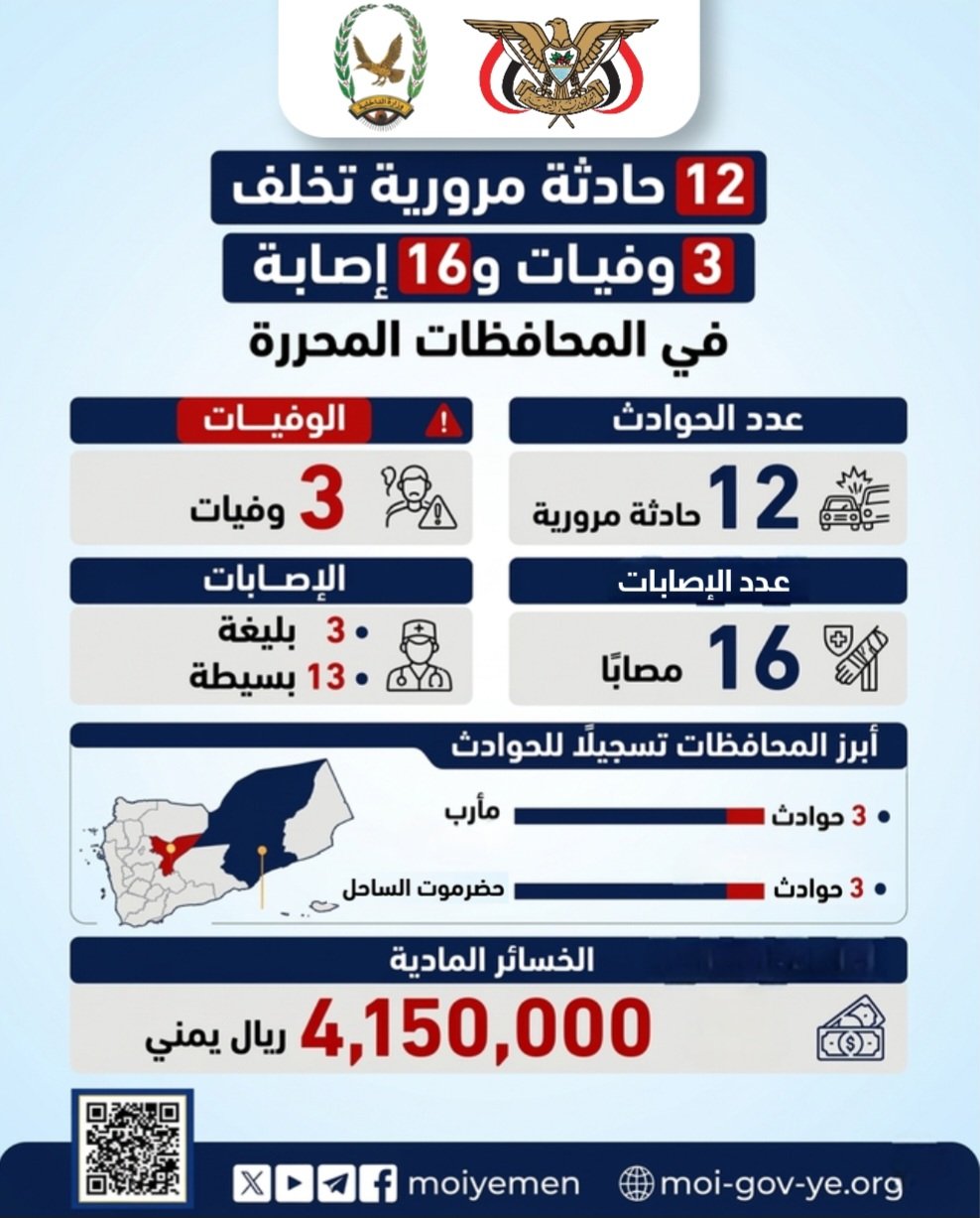 تسجيل 12 حادثة مرورية تسفر عن وفاة 3 أشخاص وإصابة 16 آخرين في عدد من المحافظات Image
