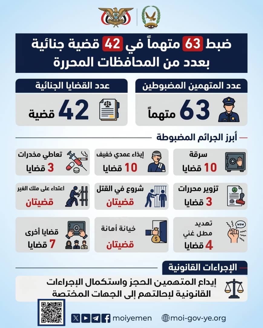 ضبط 63 متهماً في 42 قضية جنائية بعدد من المحافظات المحررة Image