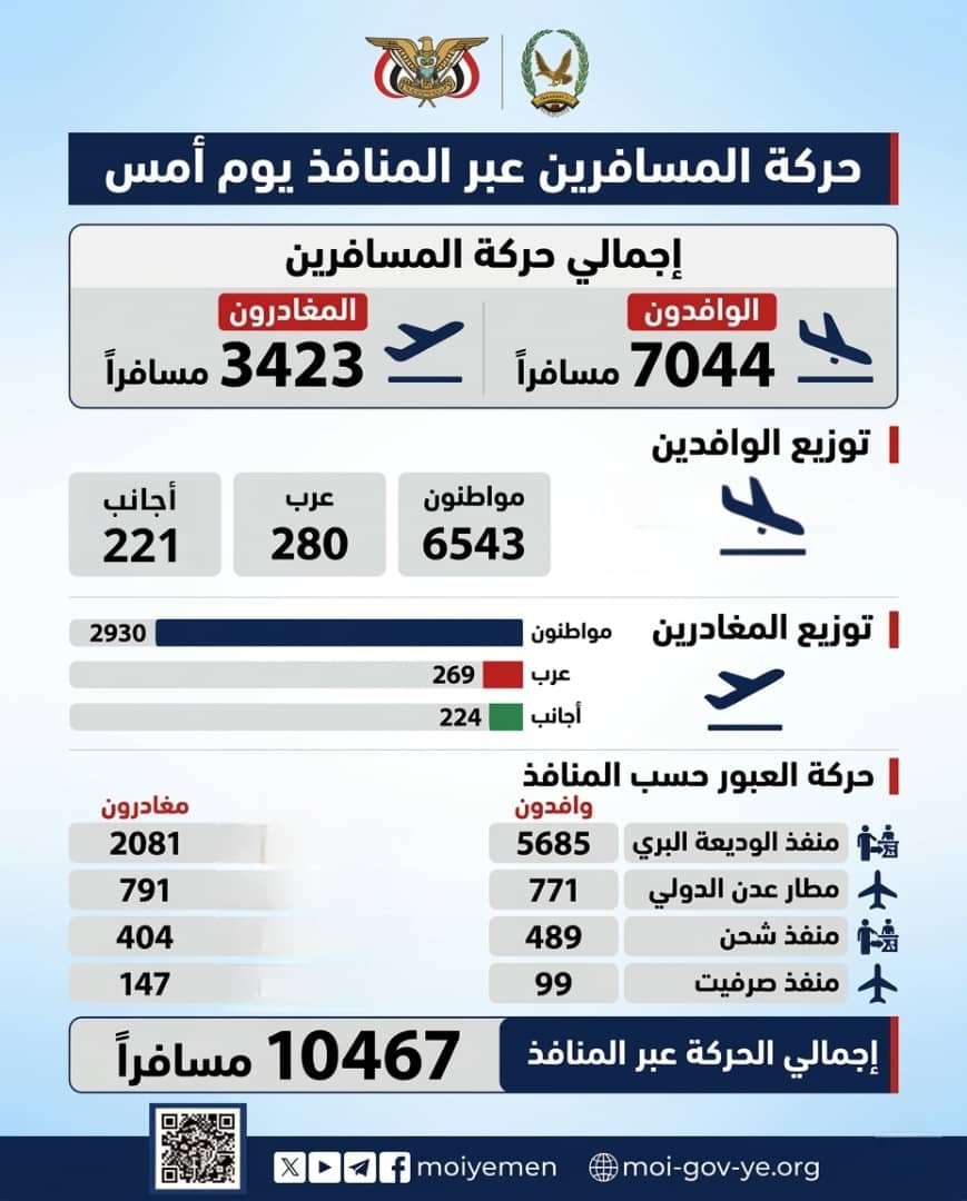 تسجيل دخول 7044 مسافراً ومغادرة 3423 عبر المنافذ أمس Image