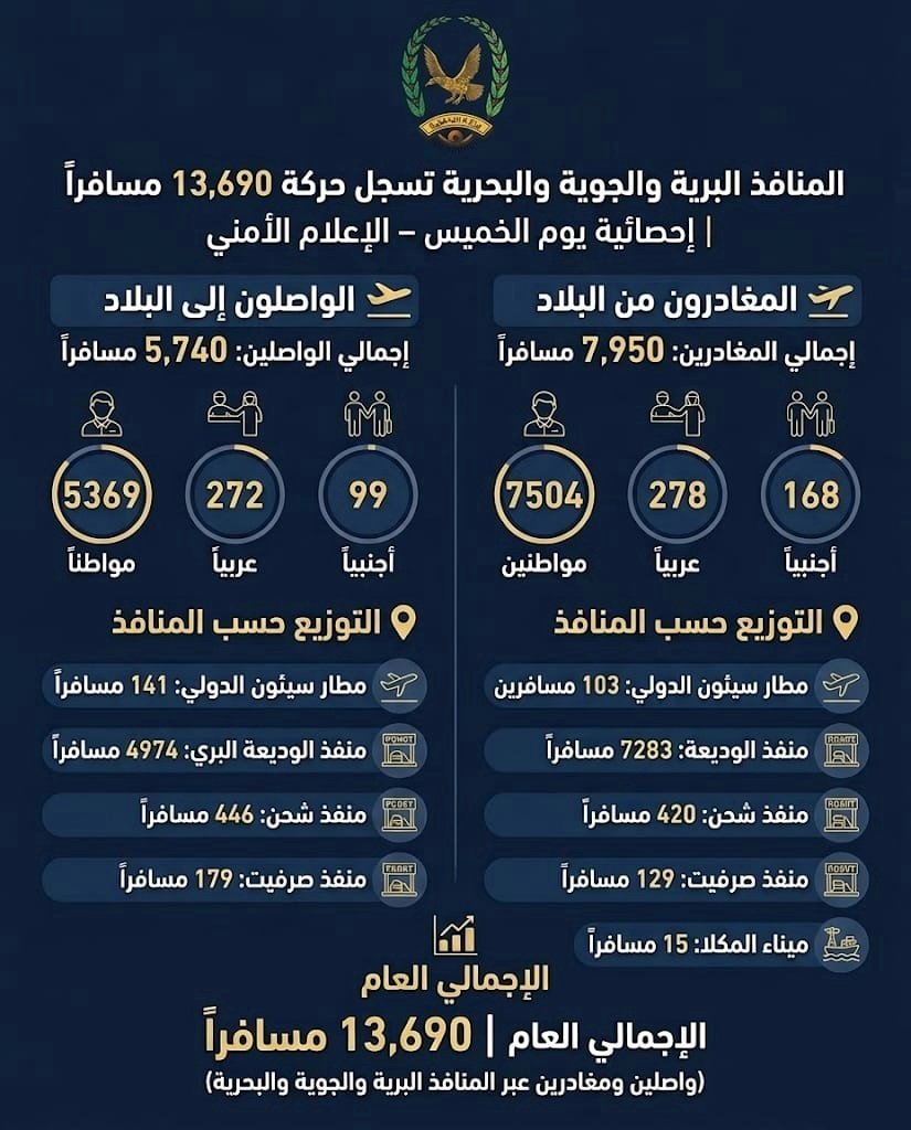 المنافذ البرية والجوية والبحرية   لبلادنا تسجل وصول ومغادرة  13690 مسافرا وزائرا Image