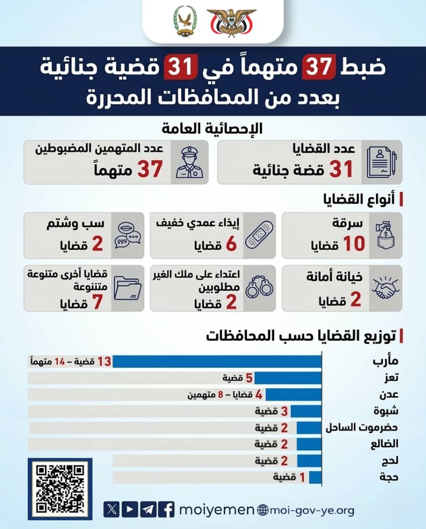 ضبط 37 متهماً في 31 قضية جنائية بعدد من المحافظات المحررة Image