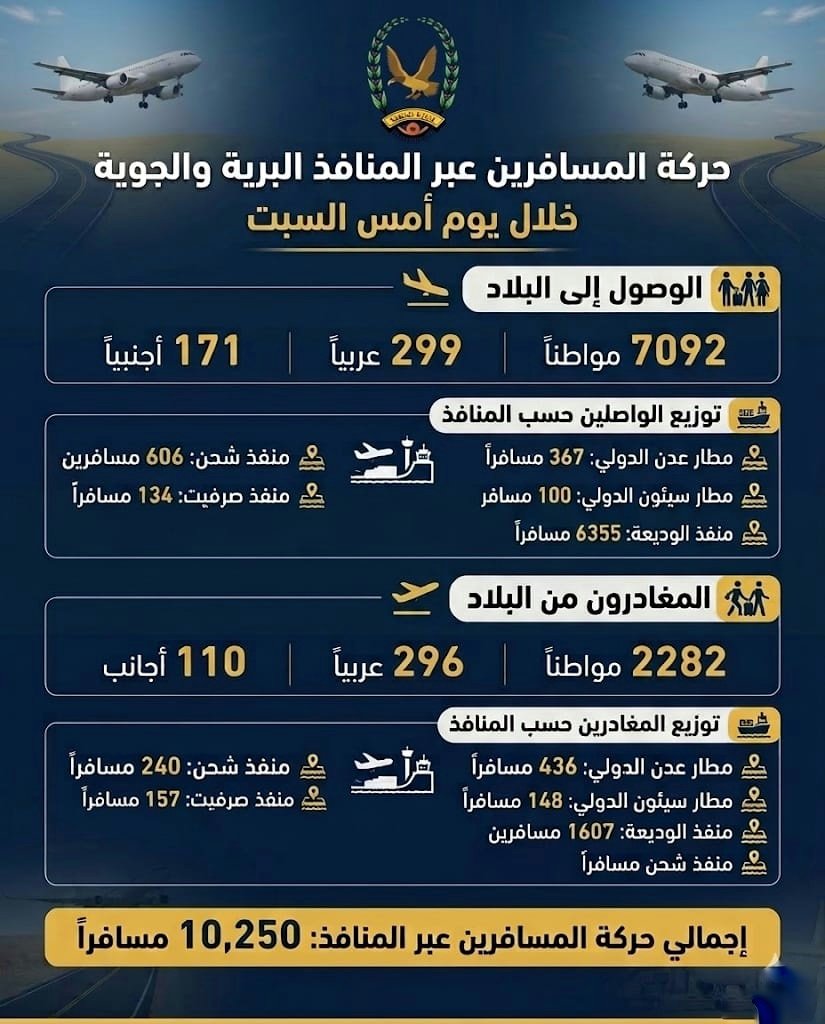 المنافذ البرية والجوية لبلادنا تسجل وصول ومغادرة 10250 مسافرا وزائراح Image