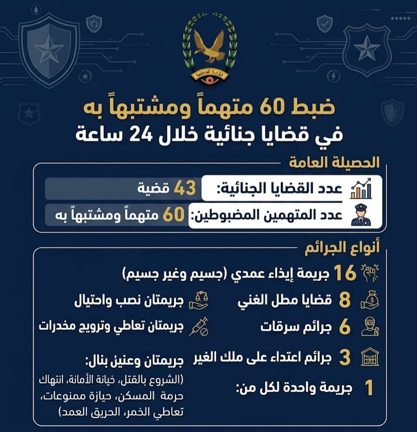 ضبط 60 متهما ومشتبها به بقضايا وجرائم جنائية مختلفة أمس  Image