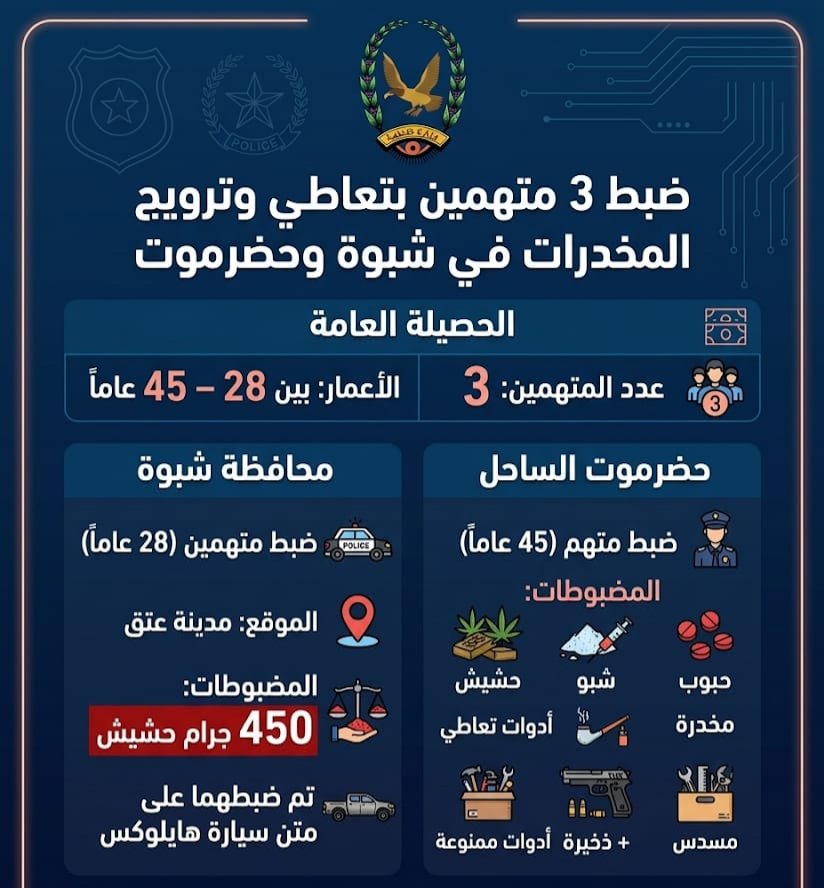 ضبط 3 متهمين بجريمة تعاطي وترويج المخدرات في محافظتي شبوة وحضرموت Image