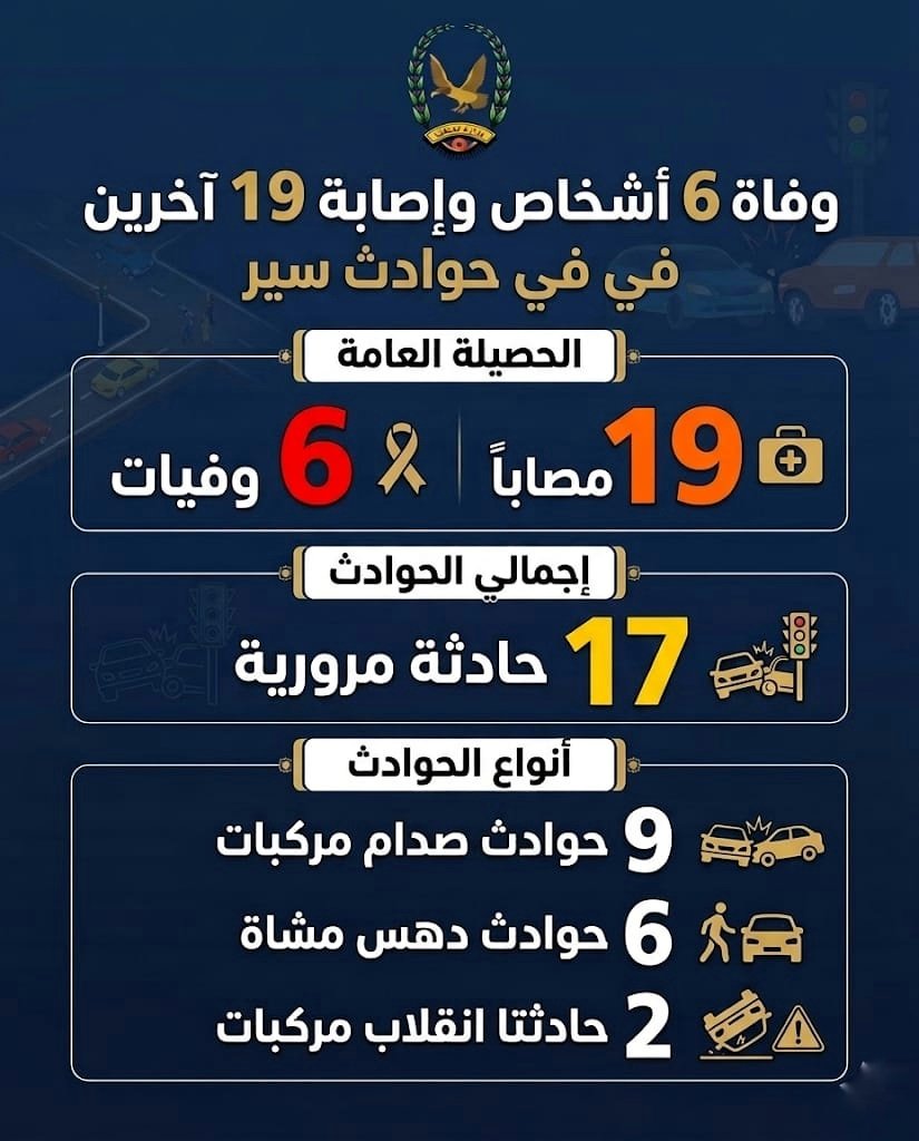 وفاة 6 أشخاص واصابة 19 آخرين بحوادث سير Image