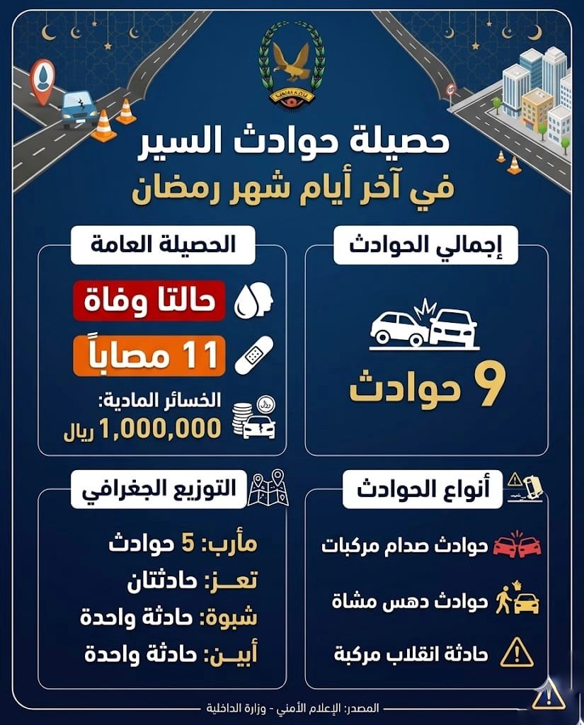 وفاة شخصين وإصابة 11 أخرين بحوادث سير أمس Image