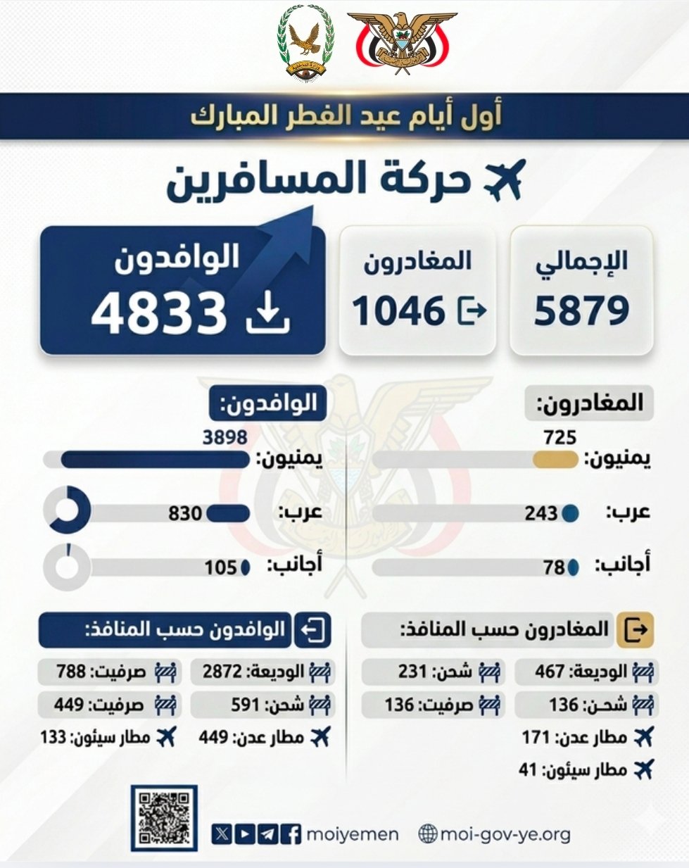 تسجيل 4833 وافداً و1046 مغادراً عبر المنافذ الجوية والبرية في أول أيام عيد الفطر المبارك Image