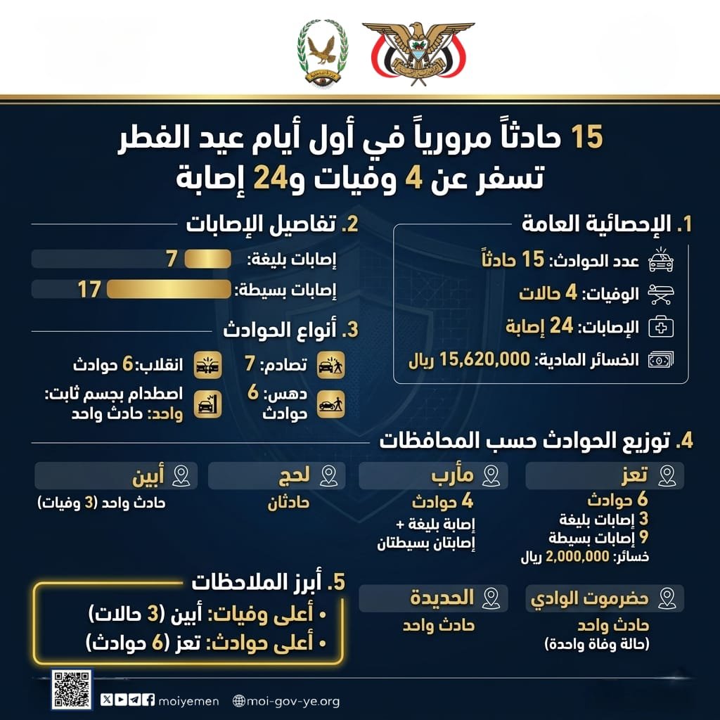 تسجيل 15 حادثاً مرورياً أسفرت عن 4 وفيات و24 إصابة في أول أيام عيد الفطر المبارك Image