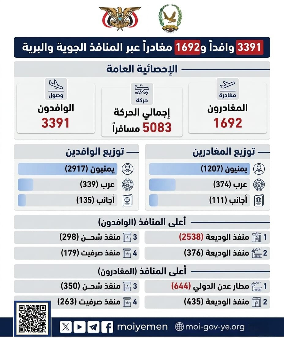 تسجيل 3391 وافداً و1692 مغادراً عبر المنافذ الجوية والبرية Image