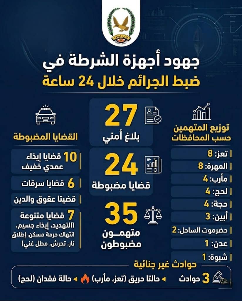 أجهزة الشرطة بالمحافظات تسجل 27 بلاغاً وتضبط 35 متهماً  أمس الإثنين Image