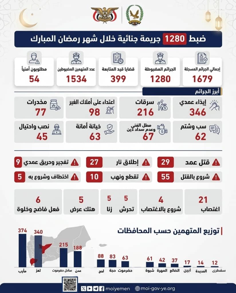 ضبط 1280 جريمة جنائية خلال شهر رمضان المبارك Image