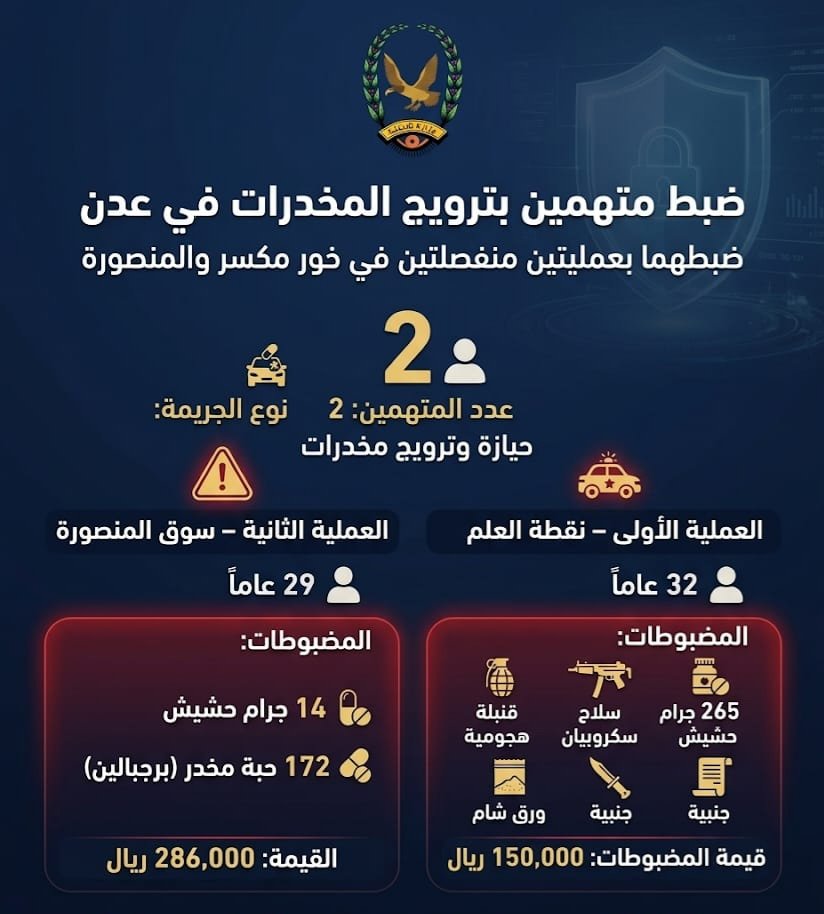 ضبط متهمين اثنين بجريمتي ترويج مخدرات بالعاصمة المؤقتة عدن Image