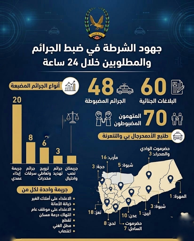 ضبط 72  متهما على ذمة قضايا جنائية مختلفة Image