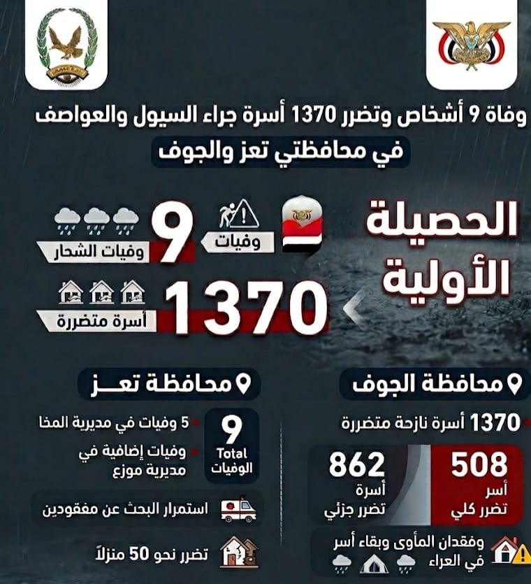 وفاة 9 أشخاص وتضرر 1370 أسرة جراء السيول والعواصف في تعز والجوف Image