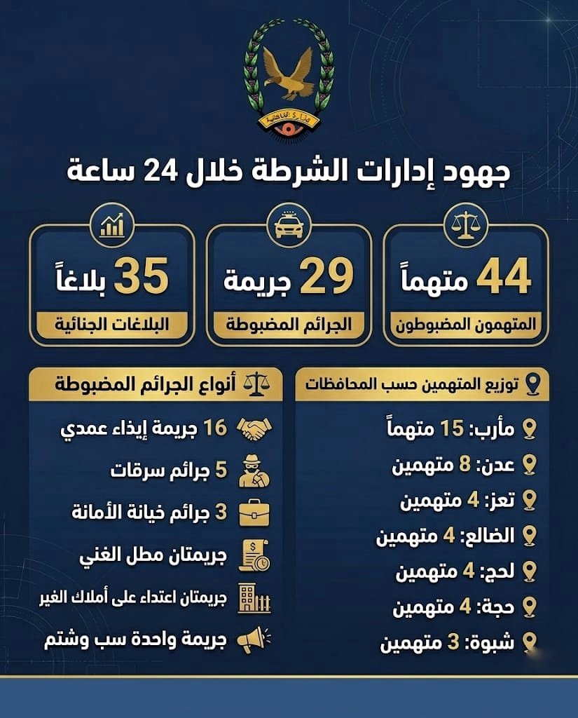 ضبط 44  متهما على ذمة قضايا جنائية مختلفة Image