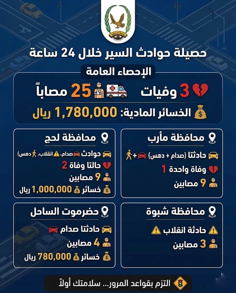 وفاة 3 أشخاص وإصابة 25 آخرين بحوادث سير Image
